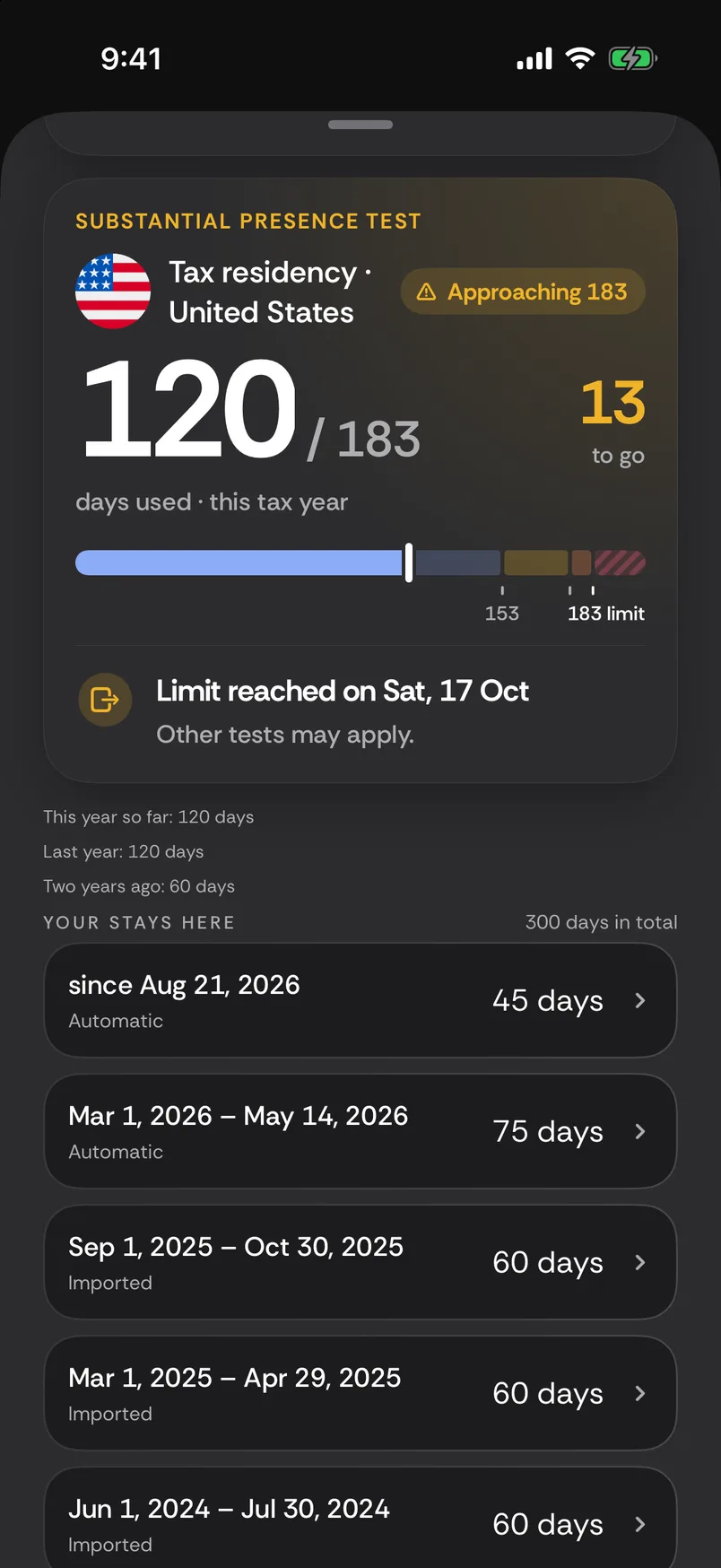 US Substantial Presence Test, tax residency in the United States: 120 / 183 days used this tax year, Approaching 183, 13 to go; limit reached on Sat, 17 Oct, other tests may apply; this year so far 120 days, last year 120 days, two years ago 60 days; your stays here, 300 days in total, starting with one since Aug 21, 2026 (45 days) and Mar 1 to May 14, 2026 (75 days).