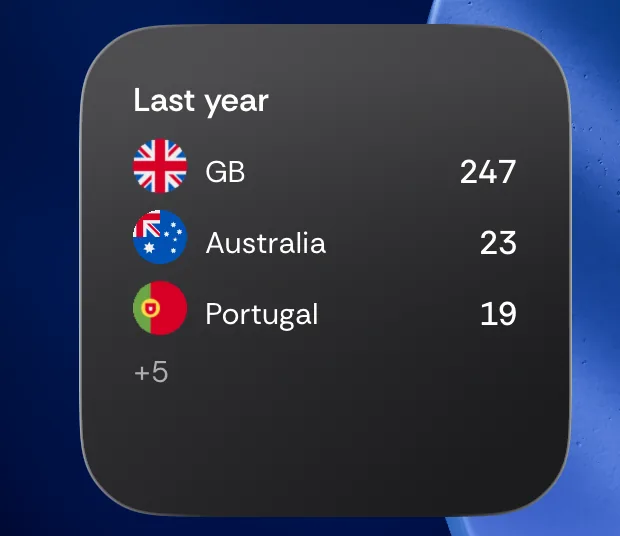 Home Screen with the Countries List widget: last year GB 247 days, Australia 23, Portugal 19, and 5 more.