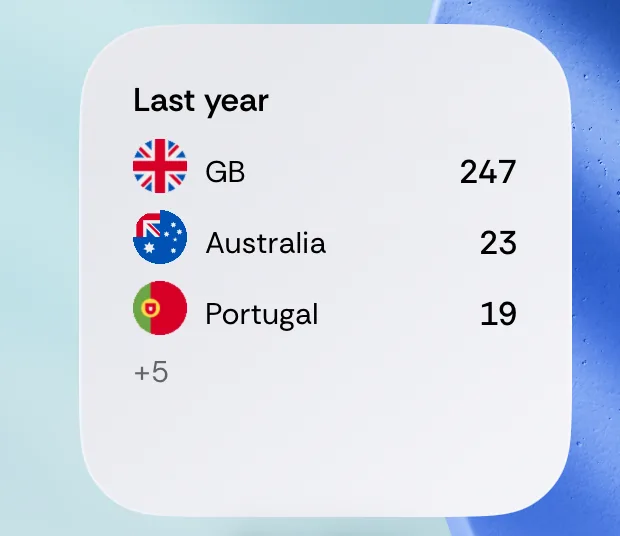 Home Screen with the Countries List widget: last year GB 247 days, Australia 23, Portugal 19, and 5 more.